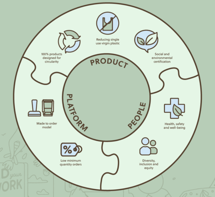 How noissue's Products and Processes Are Made Sustainable by Design