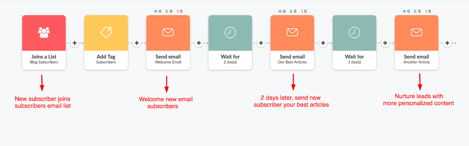 How to Create an Effective Email Nurture Flow for Ecommerce